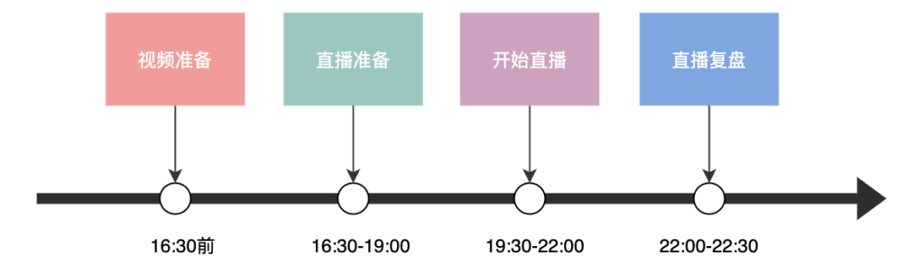 图片[1]-红娘的直播间工作流程-婚恋课堂